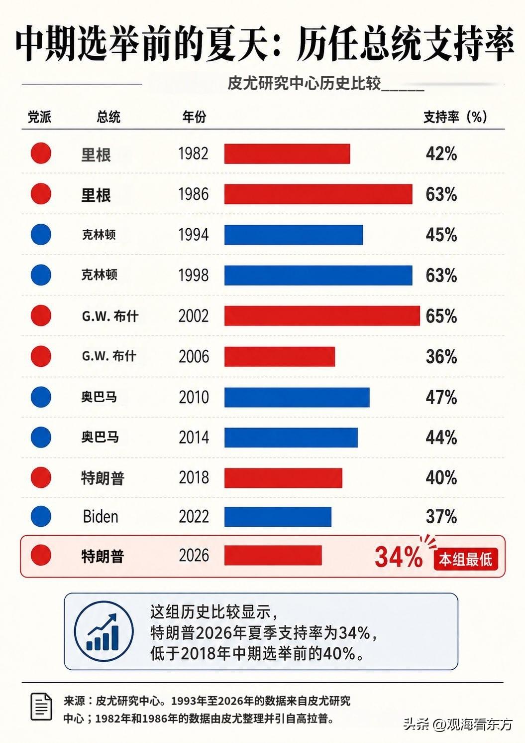 皮尤研究中心提供的数据表明，美国历任总统在中期选举时前的支持率对比，特朗普的数据