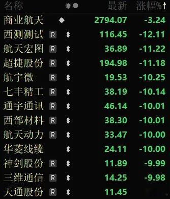 今天商业航天再遭暴击，前期高位票连跌6天了，这是高点下来的跌幅：通宇通讯，-43
