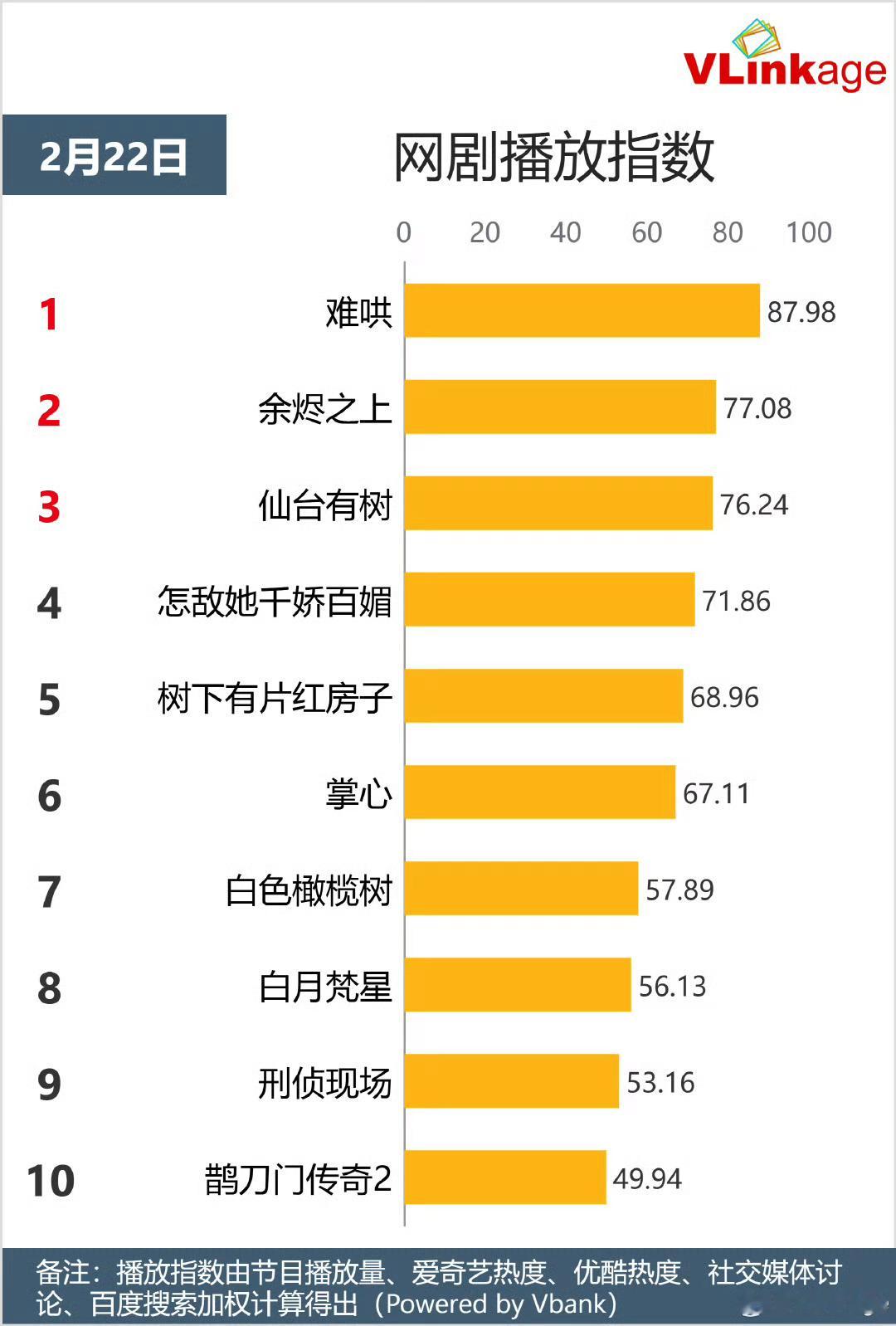 难哄登顶v榜  难哄v榜登顶 难哄登顶v榜，厉害厉害，[打call][打call