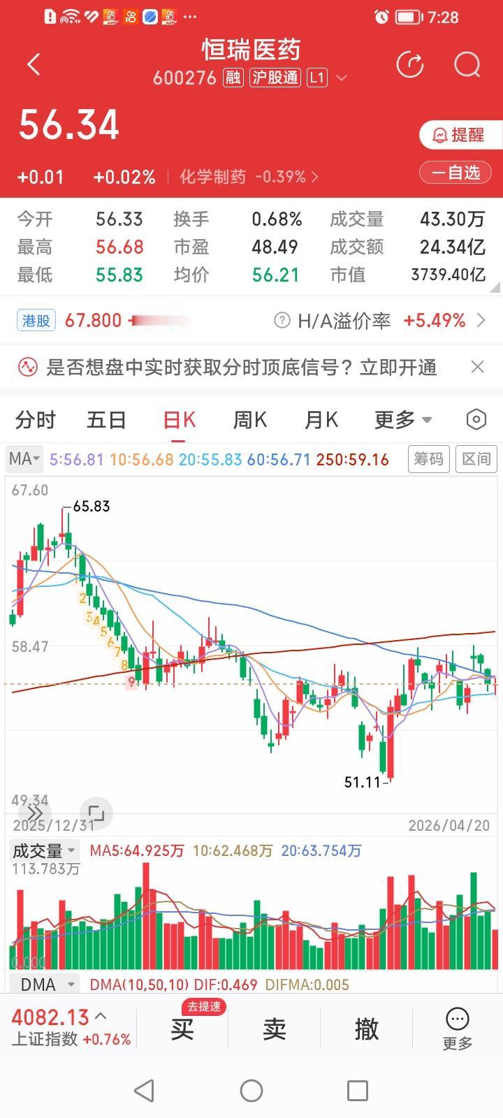 关注恒瑞医药很久，今天终于进场捡点筹。
恒瑞医药股价今天平开后经过两波俯冲杀跌，