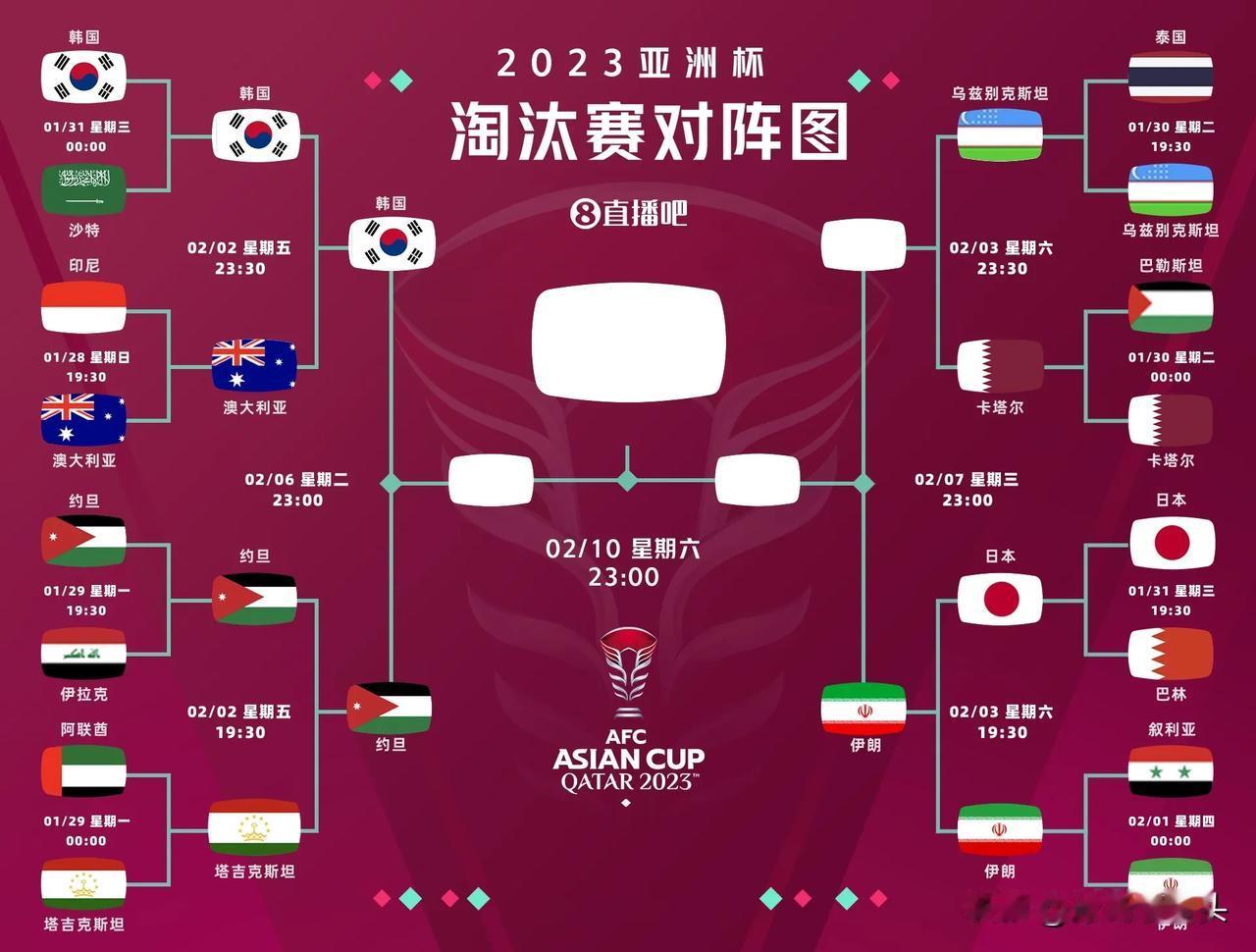 随着伊朗2：1淘汰日本，可能引发的蝴蝶效应

1，韩国队成为夺冠热门，决赛很可能