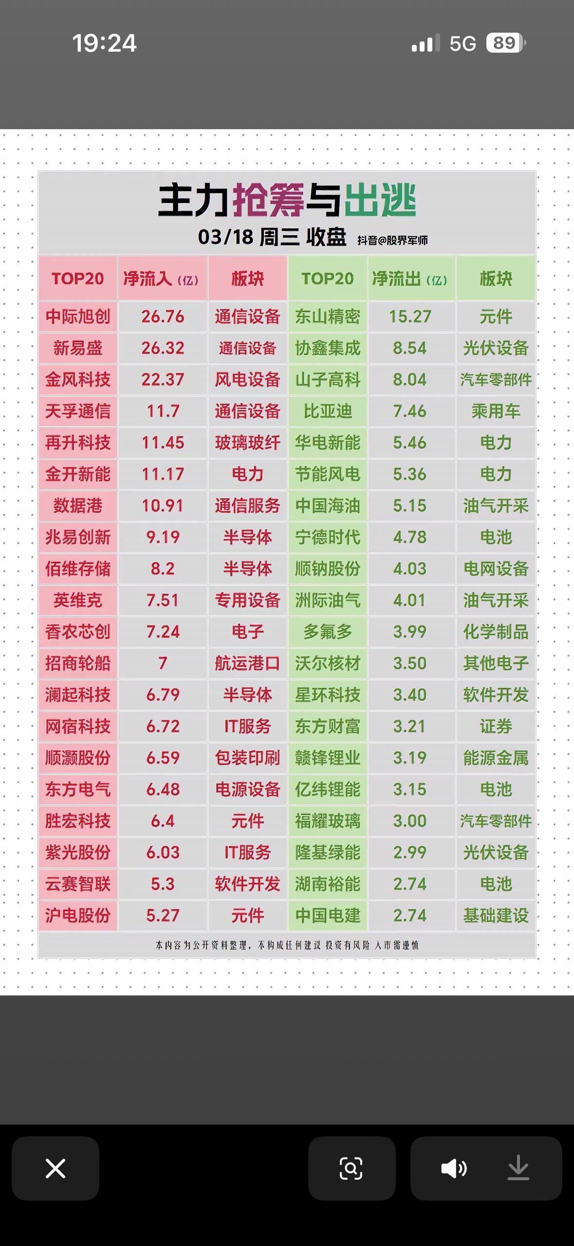 3月18日股市分析主力抢筹与出逃前20名个股排行榜揭晓，分析一目了然！

3月1