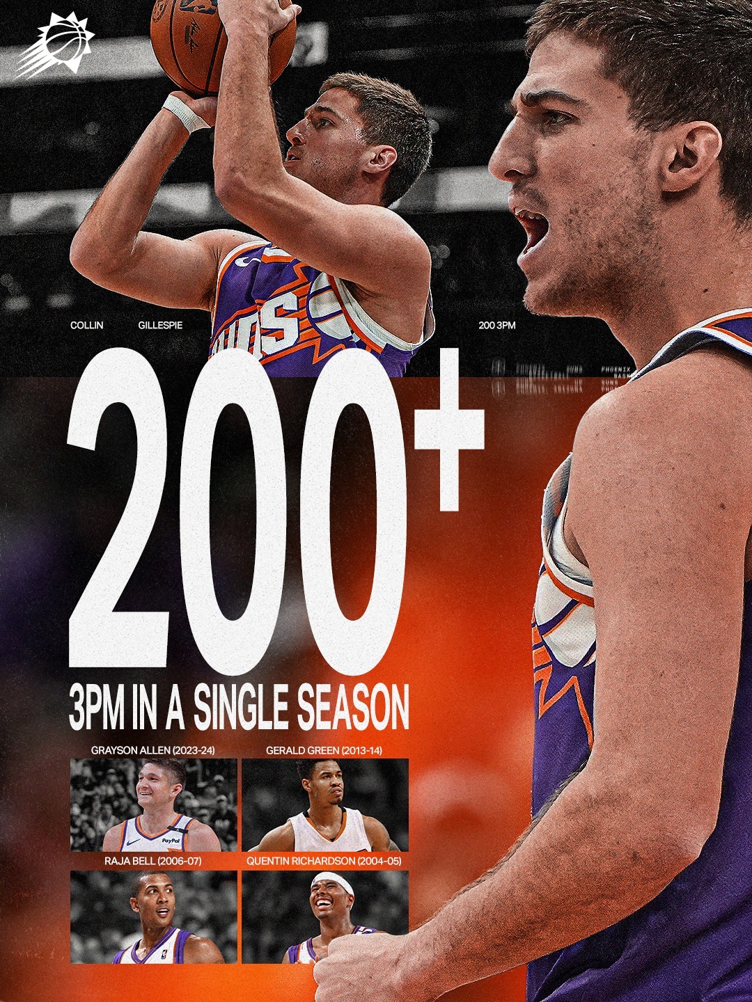 200记三分达成！🎯🔥👏  吉莱斯皮成为了太阳队史第五位单赛季命中至少20