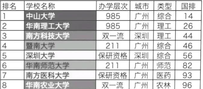 恭喜了！
在2024年广东省8所院校进入全国前100
华南理工大学第26，深圳大