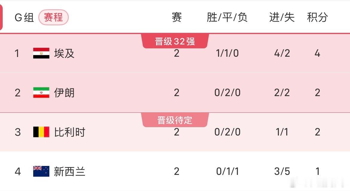 美加墨世界杯小组赛G组第2轮，埃及3-1战胜新西兰。全场比赛，萨拉赫发挥出色贡献