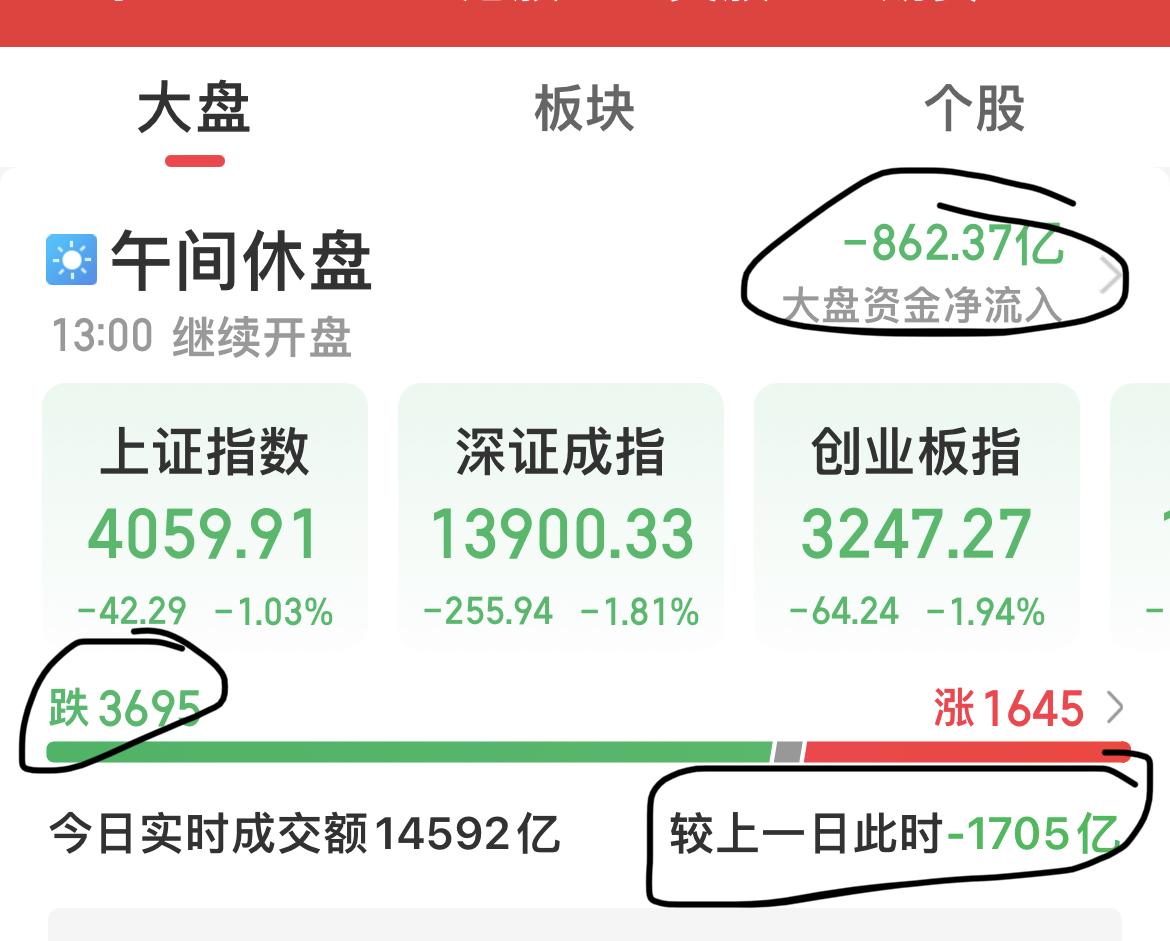 A股三大指数早盘集体下跌！
…………………………….
截至午盘，沪指跌1.03%