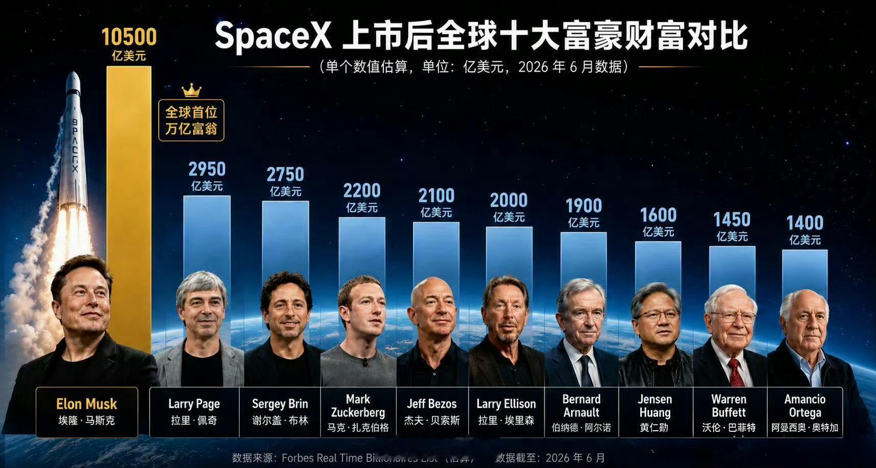 SpaceX市值破20000亿美元马斯克成为全球首个资产过万亿美元的富豪？不过S