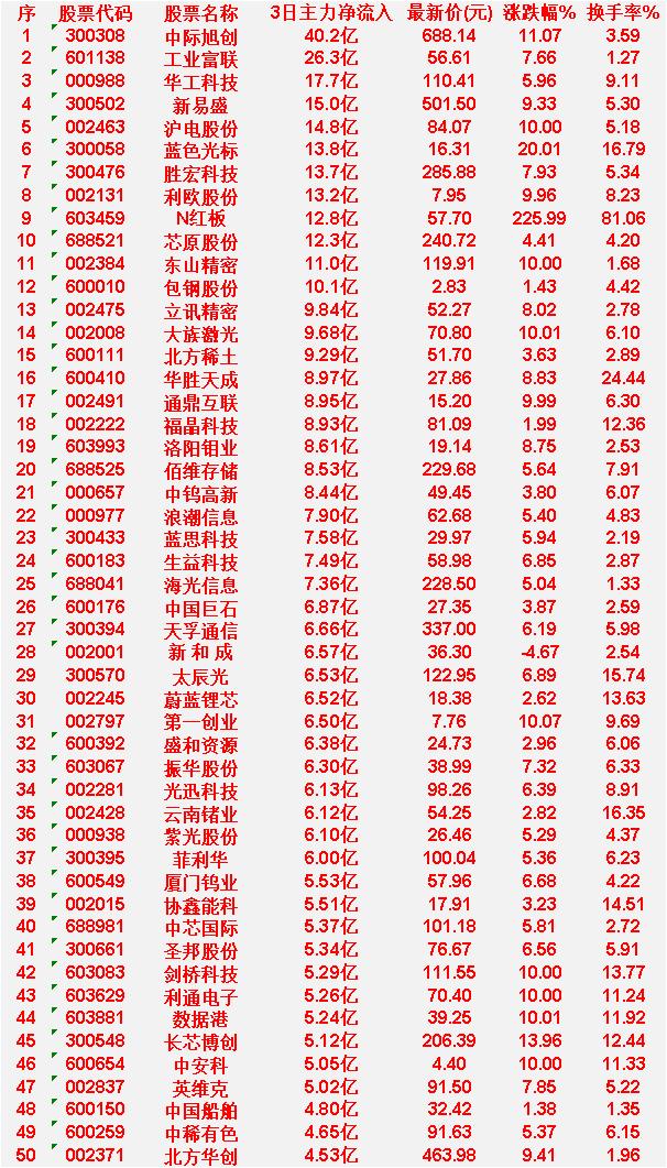 4月9日，前3天主力大幅买入的50名单一览！

中际旭创：3日主力净流入40.2