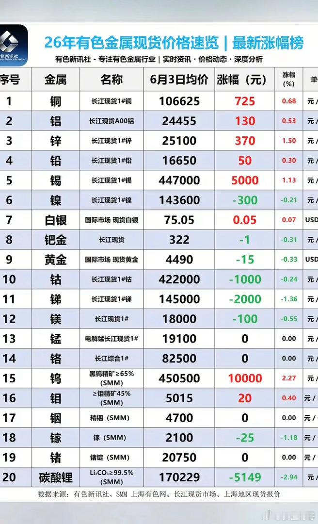 6.3周三  最新：有色金属+现货价格！碳酸锂矿：现货继续下跌5000元/吨！锂