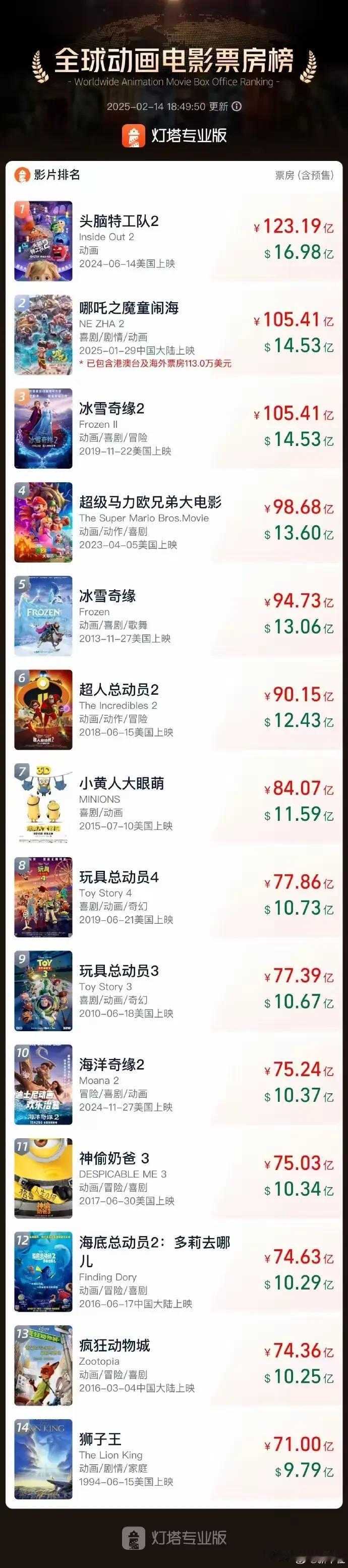 感谢哪吒！几天赚了小一百万！目前哪吒2已经进入全球影史第十四名，动画第二名！感觉