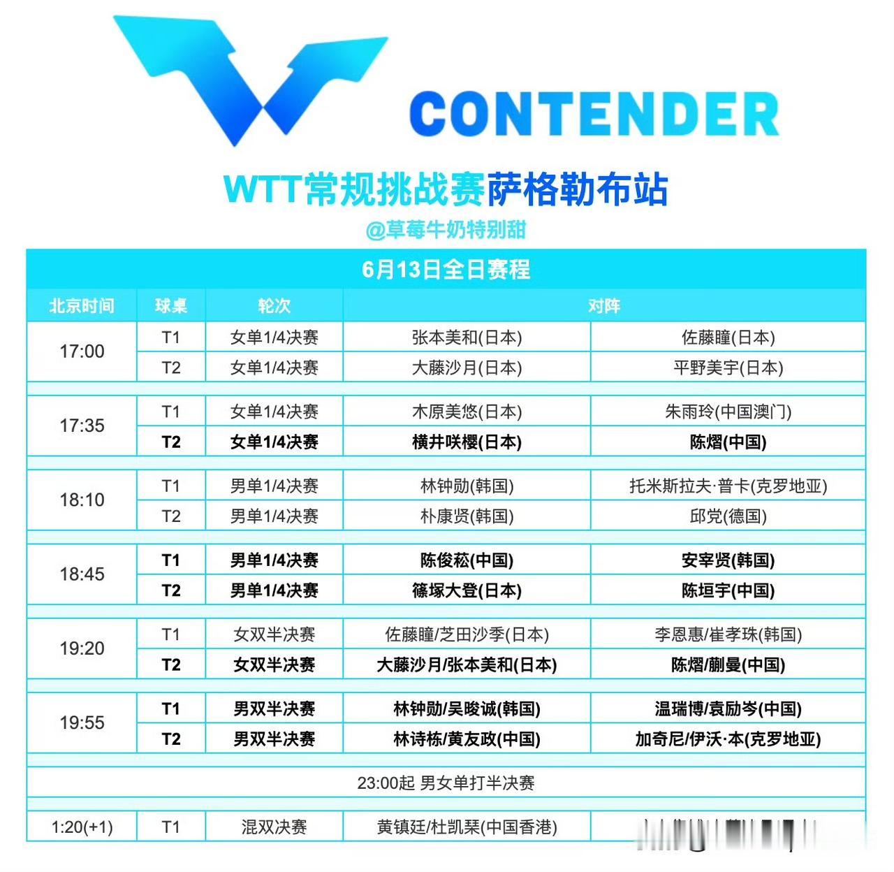 中国队有3名队员晋级八强，附6.13日赛程表。

萨格勒布常规挑战赛，今天将完成