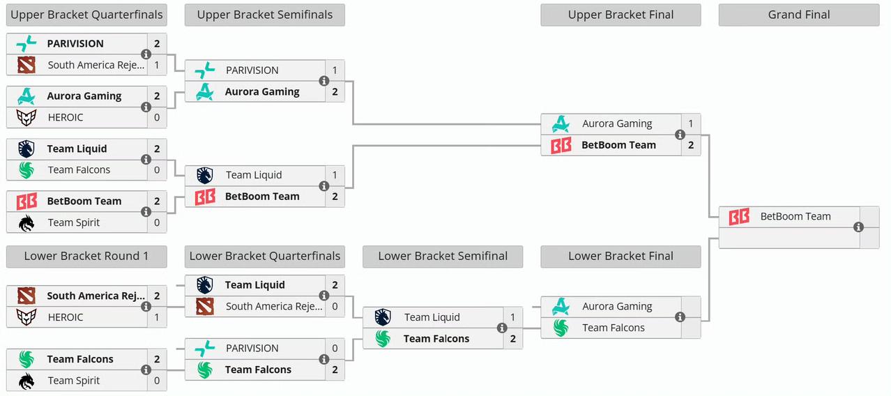 PGL淘汰赛倒数第二天，BB率先晋级总决赛

6进4
Liquid 2:0 SA