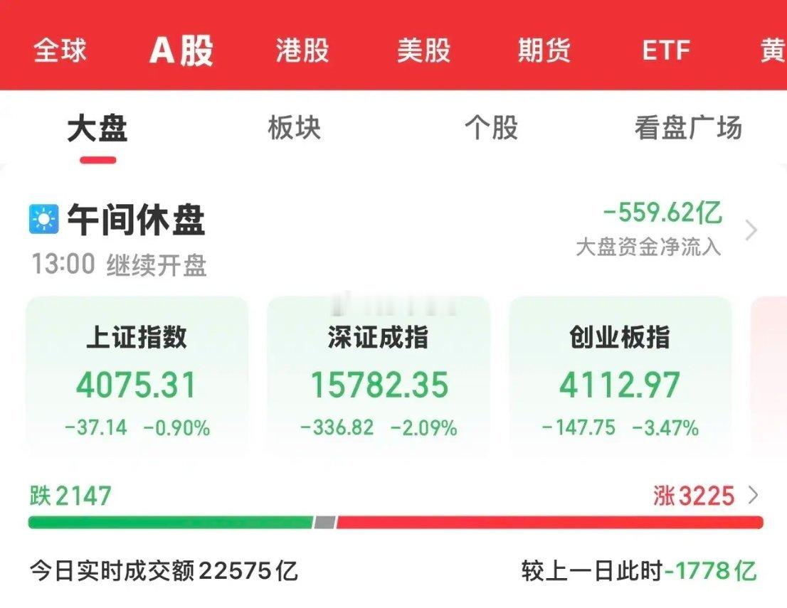 今天大A缩量回调，沪指失守4100。午间收盘，上证指数跌0.9%，深证成指跌2.