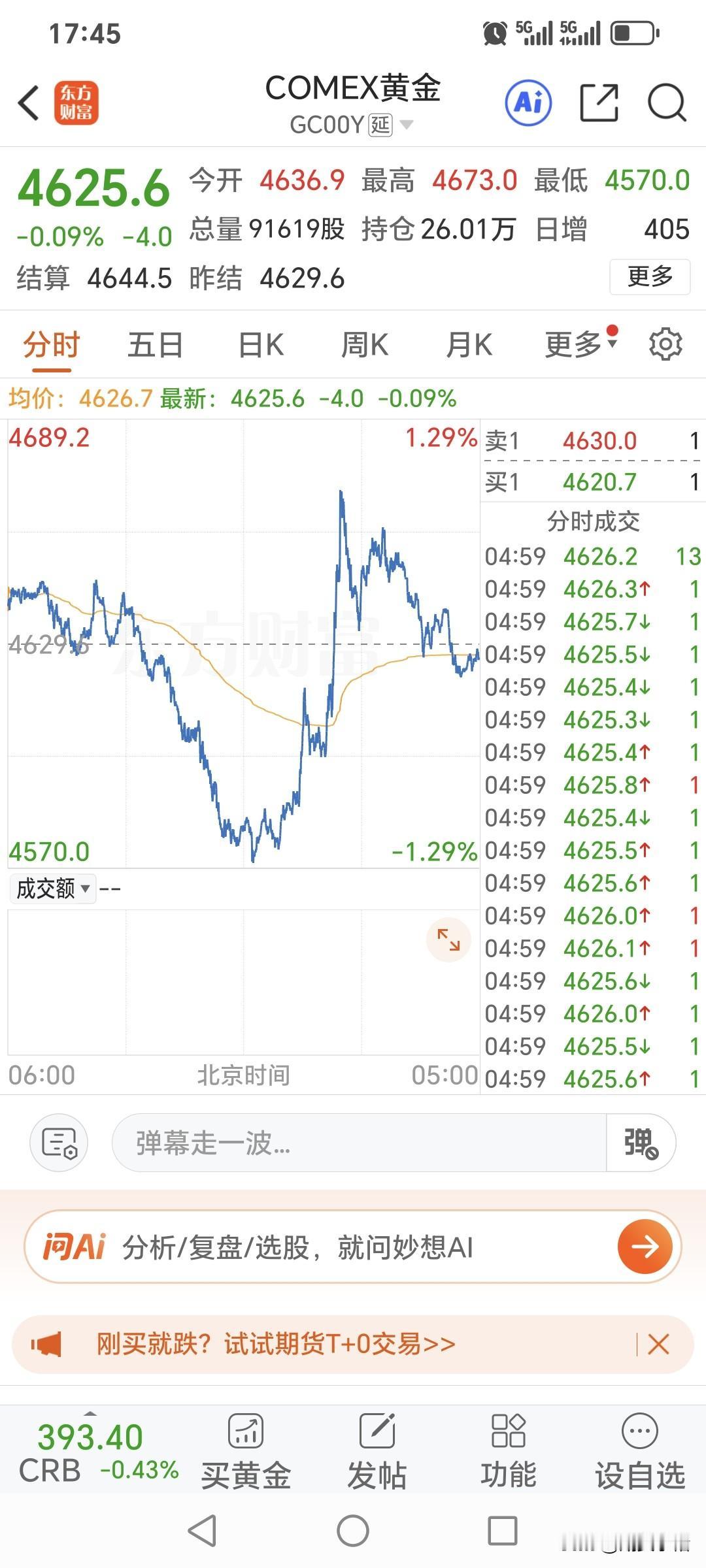 周五国际金价
震荡运行，
冲高减弱，略微回落。
当日开盘4636.9美元，
最高