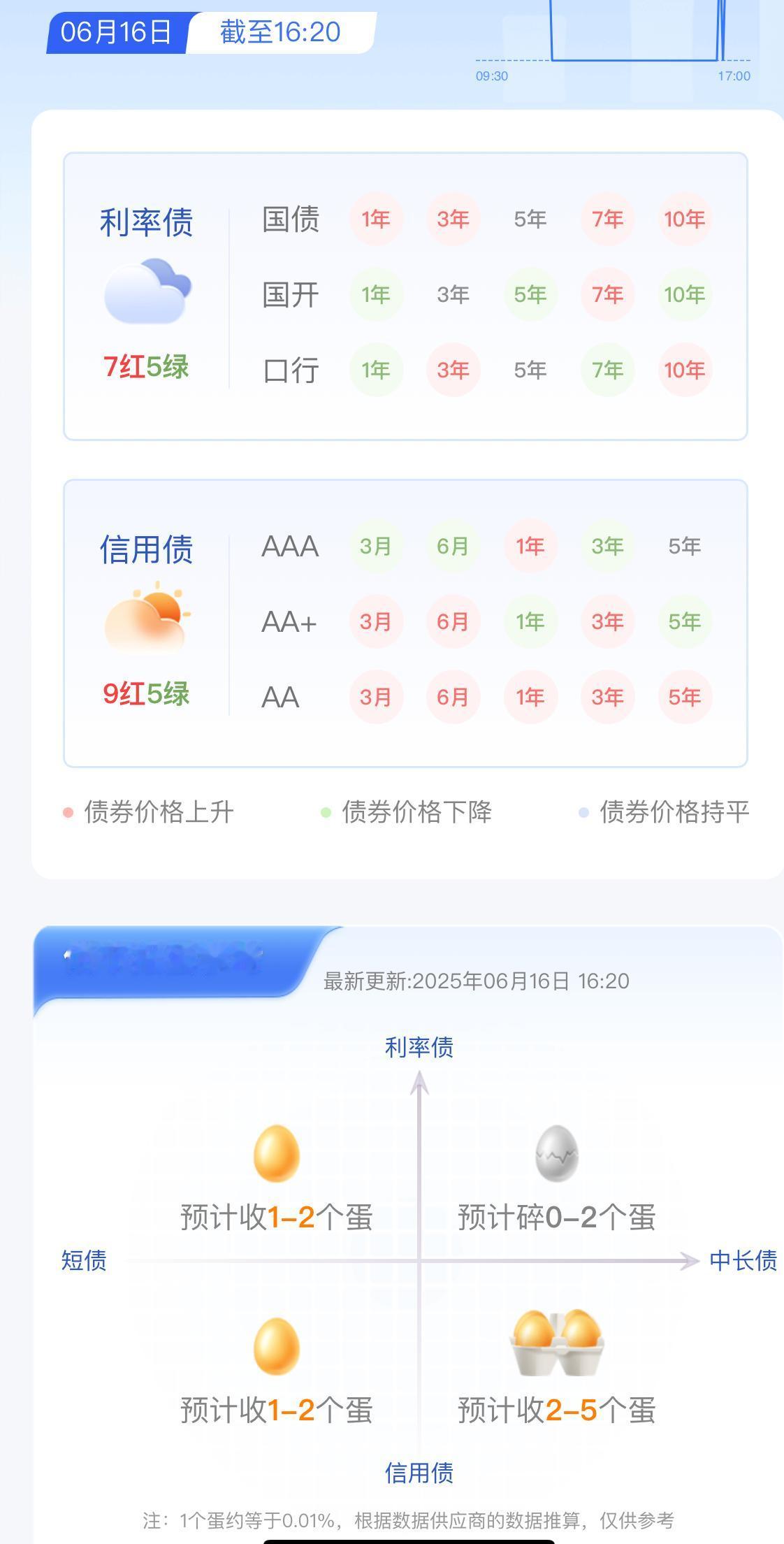 2025年6月16日债市晴雨表

利率债7红5绿，信用债9红5绿，综合行情0.0
