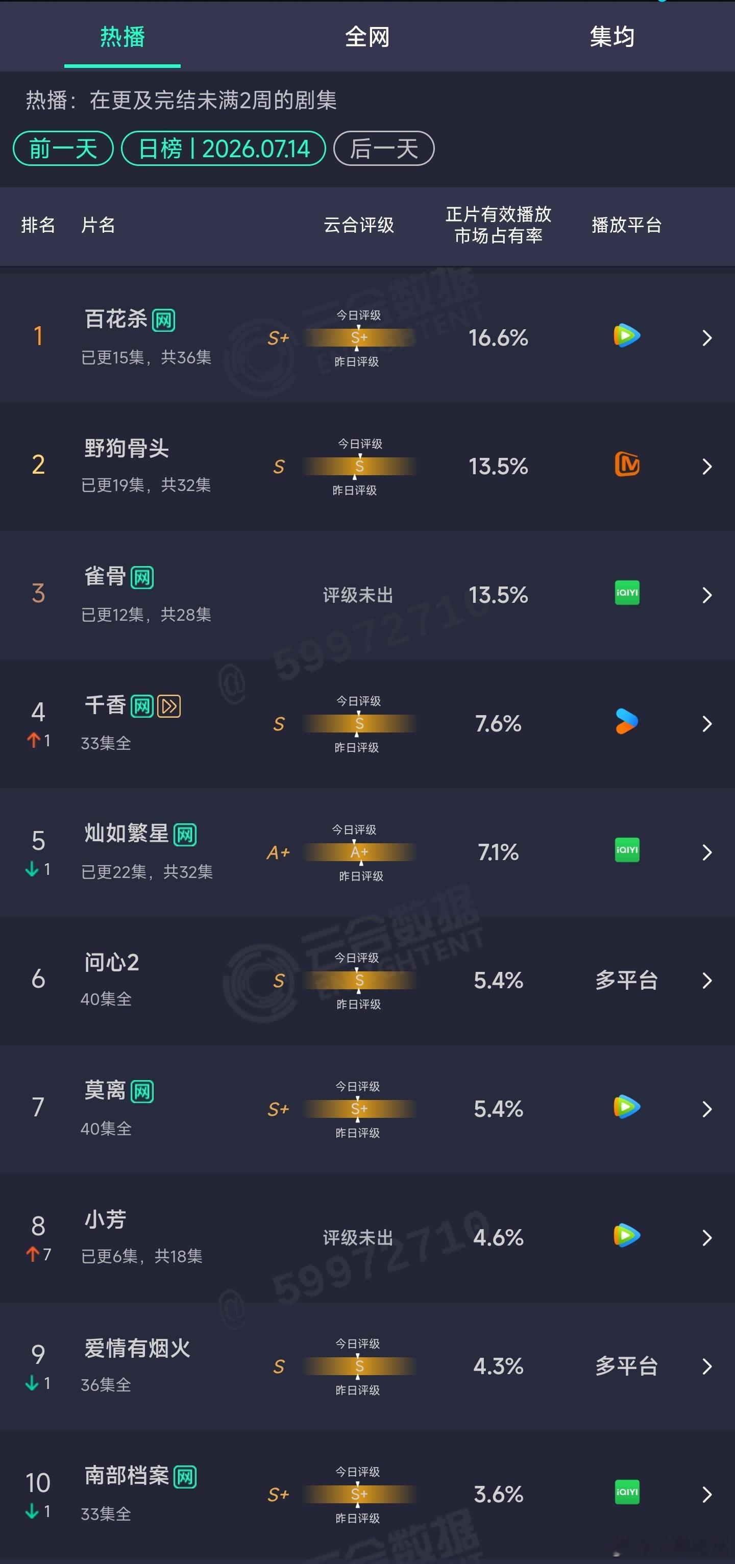 7.14云合 