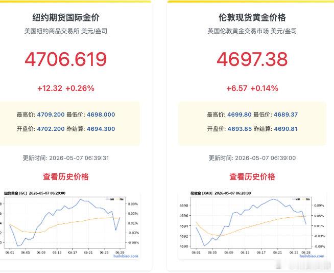 【国际金银再大涨白银涨近6%】美东时间5月6日，COMEX黄金期货涨2.81%，