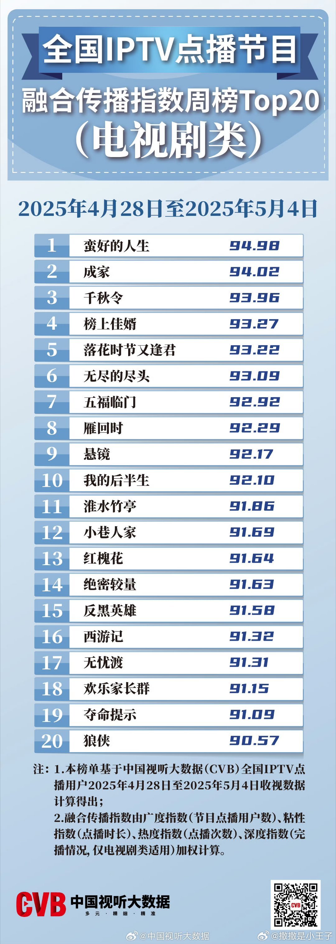 我们小巷人家5月了还在榜呢[污][污][污]🐮🍺我说累了！ ​​​