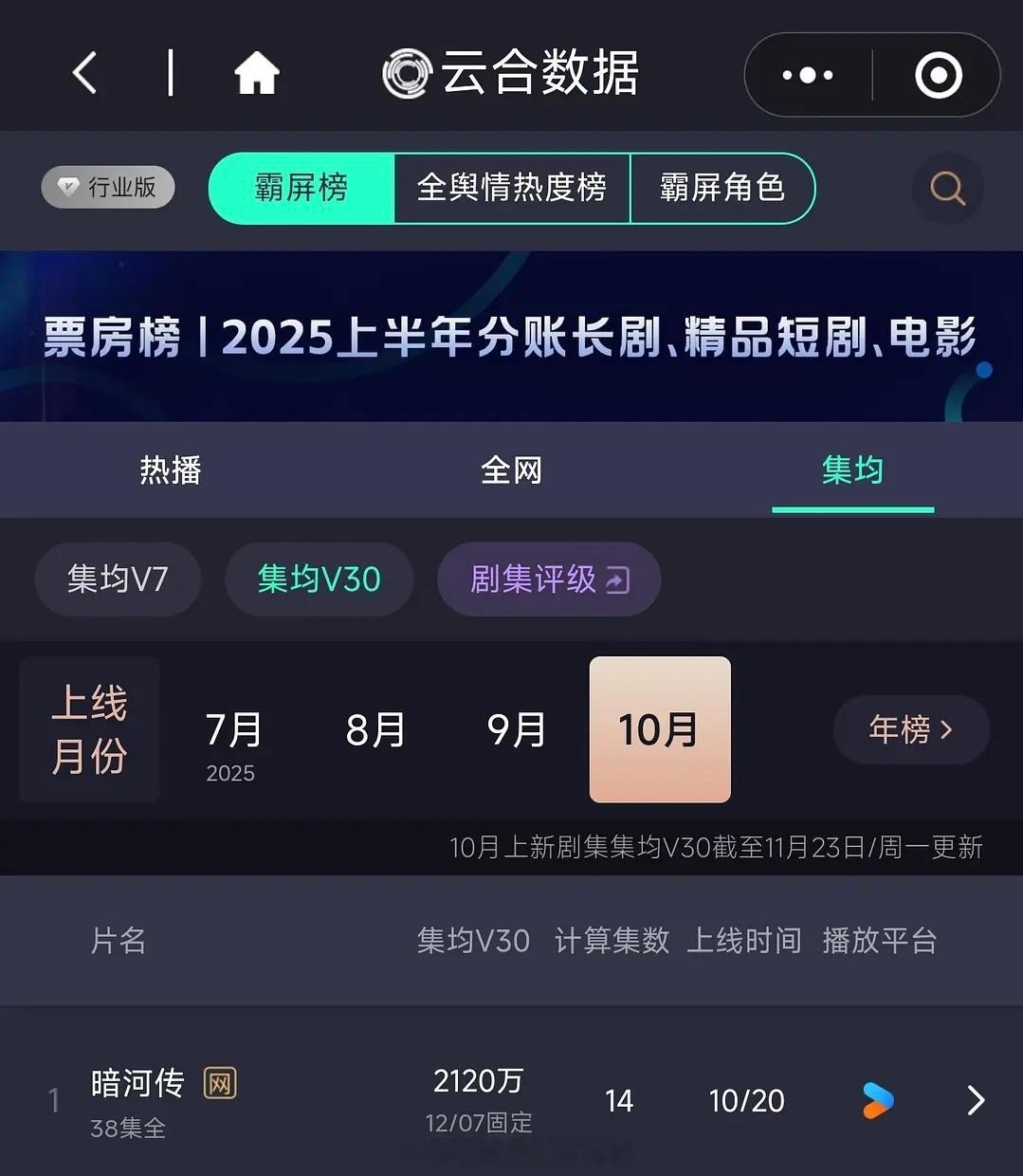云合2025年10月集均V30榜单更新恭喜龚俊暗河传第1️⃣ 