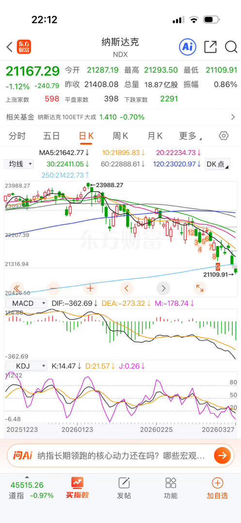 纳指破了年线，想不到年前一语成谶。 