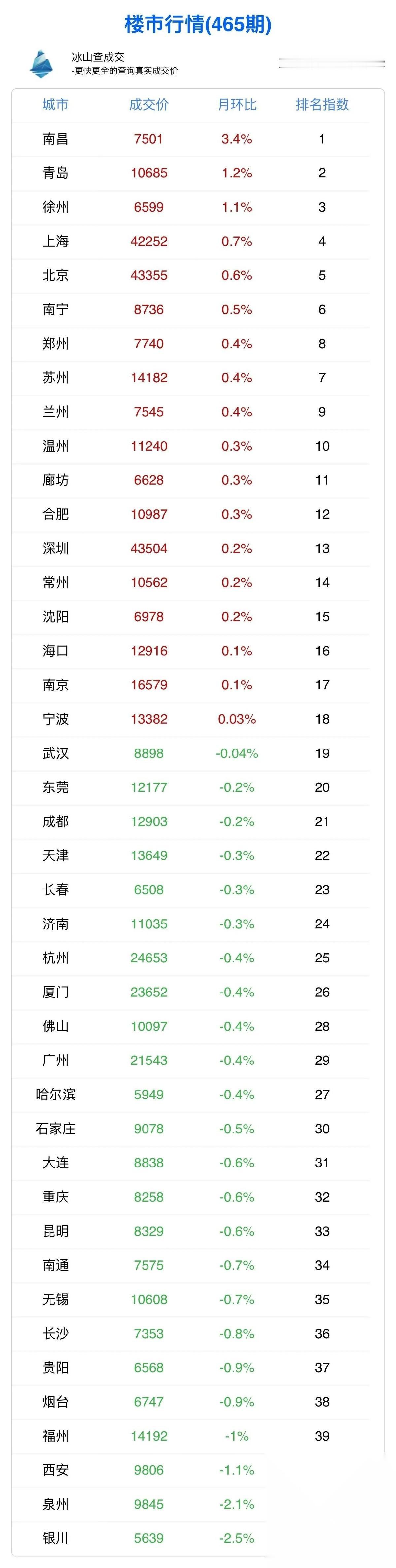 炸锅！
4月房价涨幅榜出炉，南昌直接全国第一，经开区狂飙近10%！全国房价都在横