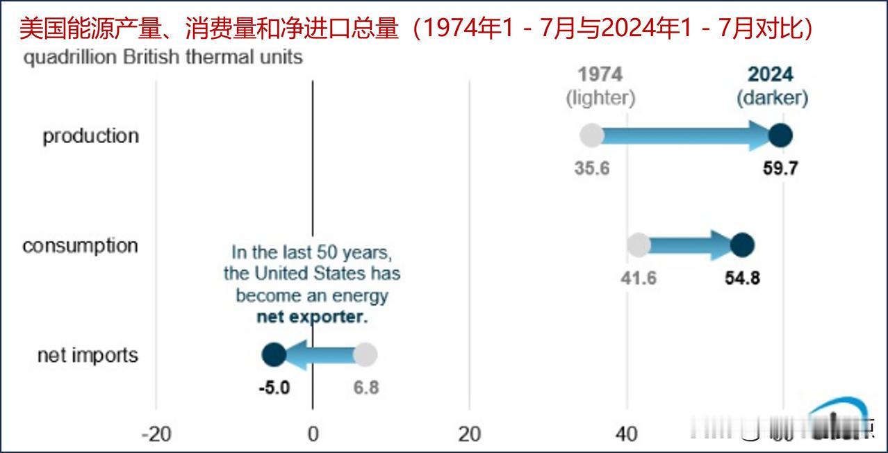 在过去50年里，美国能源生产的增长速度超过了能源消费的增长速度

1974年10