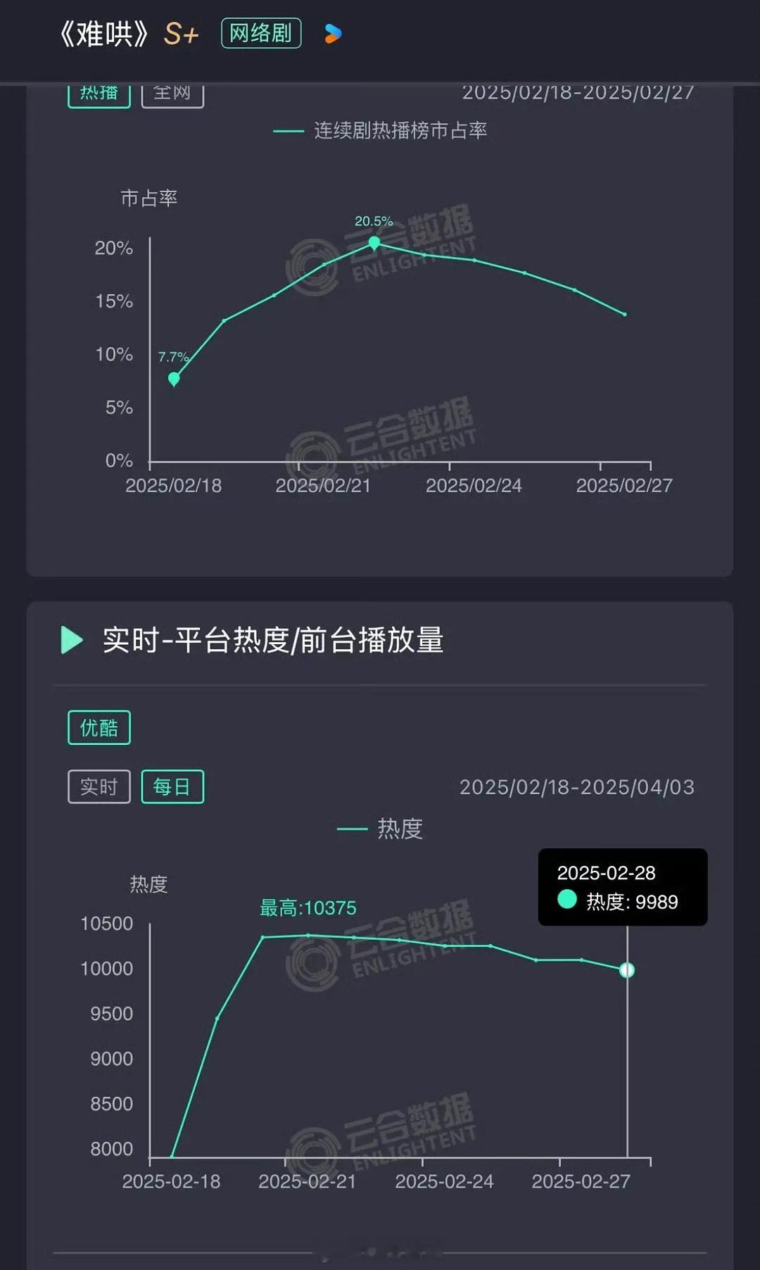 白敬亭章若楠《难哄》昨晚双更，热度还跌了怎么回事？[打脸] 