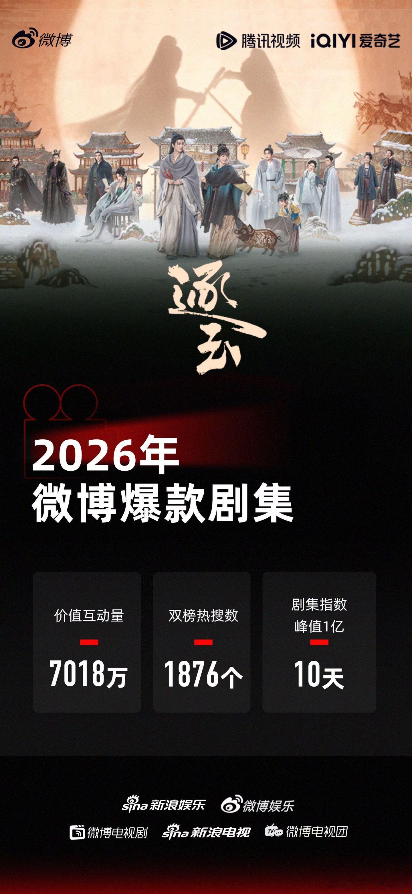 《逐玉》成2026首部微博爆款剧集！！ 