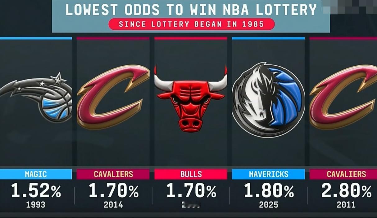 黑幕！NBA状元签“小概率”时间排名：

1、1993年，魔术1.52%概率选中