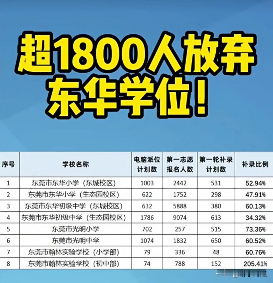 2025年东莞市三大市直属优质民办学校首轮补录数据。
今年，在东莞市直属的三所优