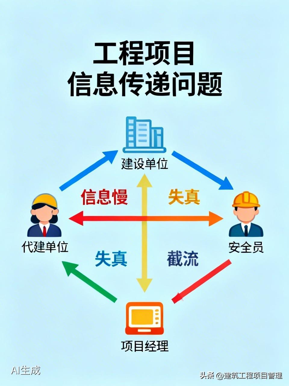 在工程项目上有一个很奇怪的问题，就是建设单位、代建单位（部分项目存在）发现安全问
