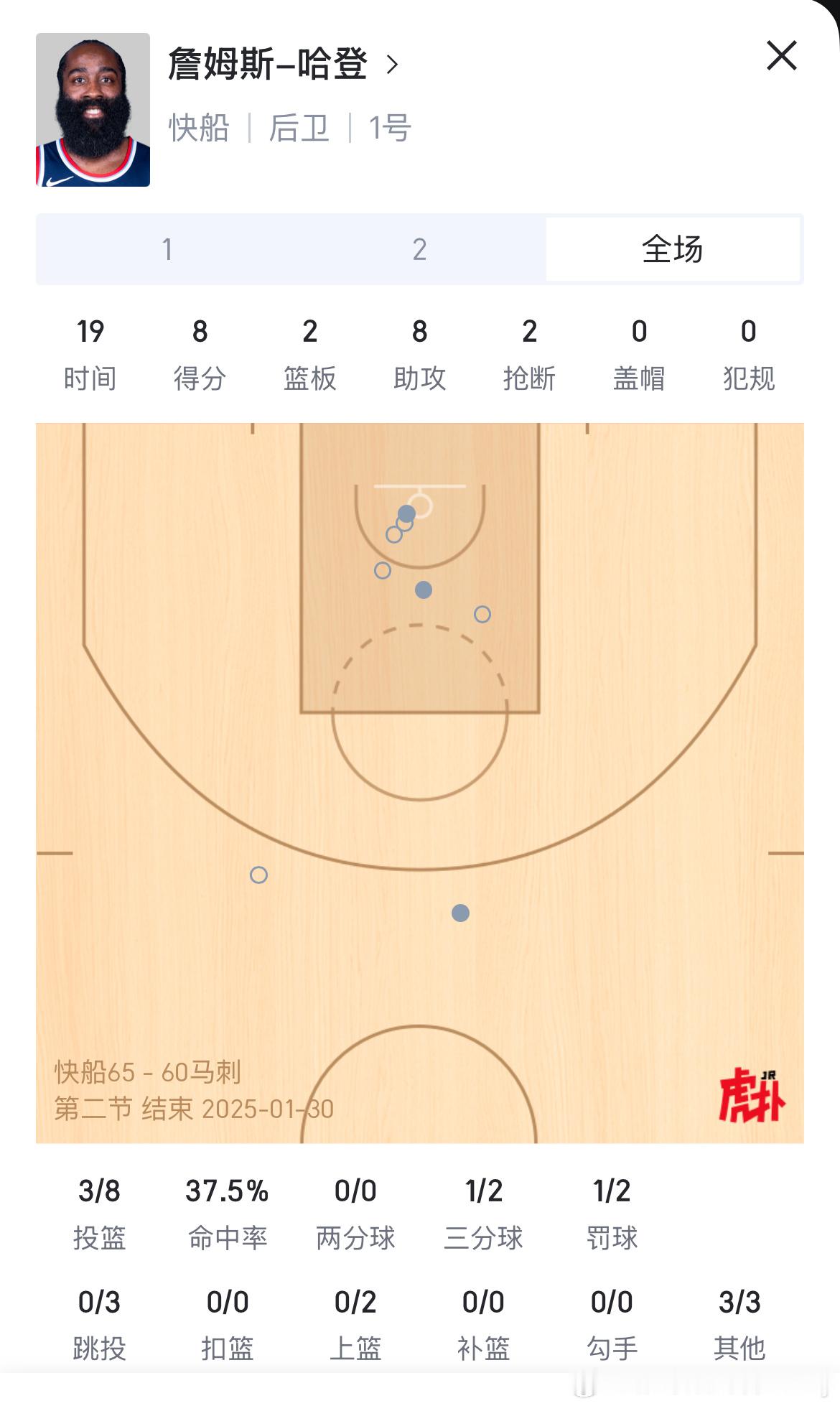 半场结束，快船65-60领先5分。哈登半场8分8助6失误。 