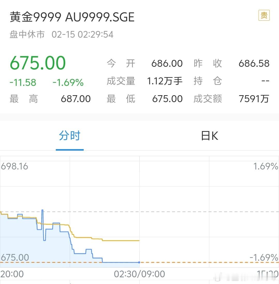 黄金昨夜跳水  1g降11块钱也不算大跳水吧[疑问][疑问]看来川子那边通胀超预