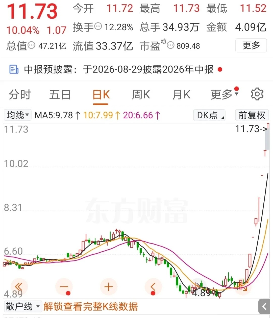 8天8个涨停板，快翻3倍了！这支股票涨停icon之后再涨停，连续走出8个涨停，这