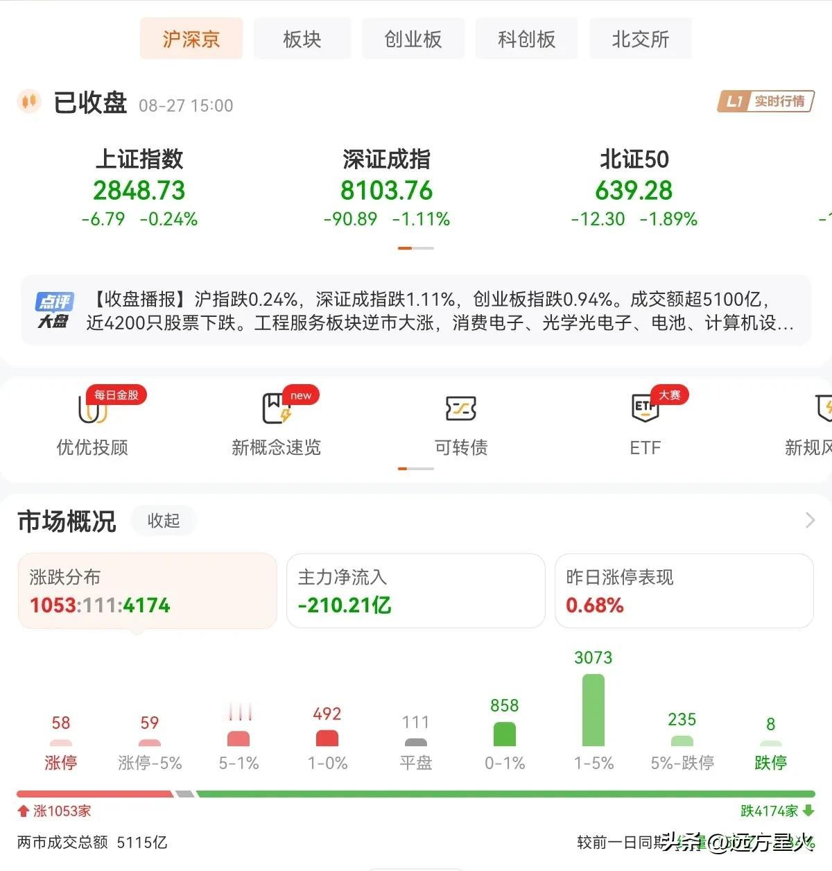 今天的A股，继续缩量，仅5000亿出头，又将跌破5000亿成交量的趋势？
