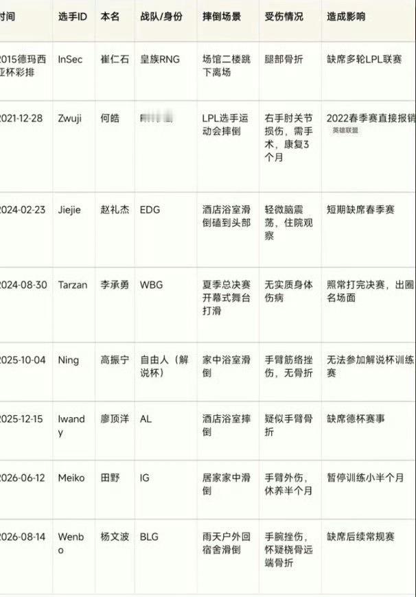 LPL选手受伤记录太诡异了，除InSec二楼撤离外，其余全部都是摔或滑倒…bin