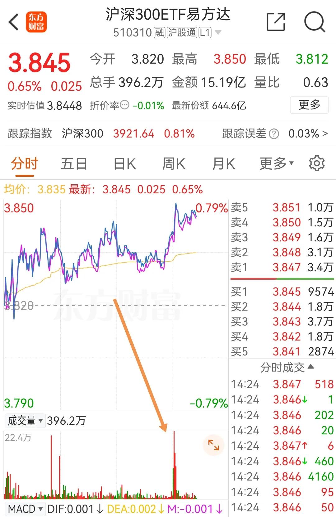 11月4日下午盘中：看到郭嘉队拉了一把
        下午，成交量同比从缩量3