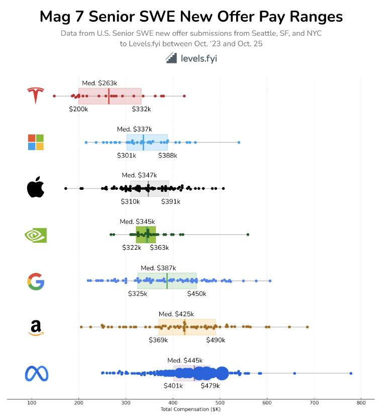 惊奇七超人的工程师薪水分布图。META是真高 