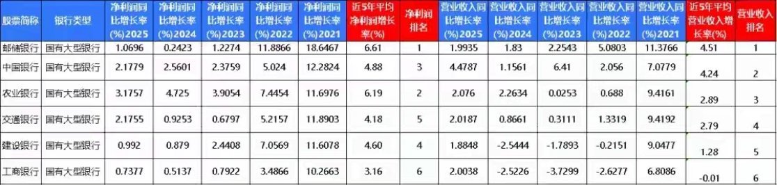 深度分析文，请耐心看完，42只银行股盈利能力大排名评判一家银行的盈利能力不能只看