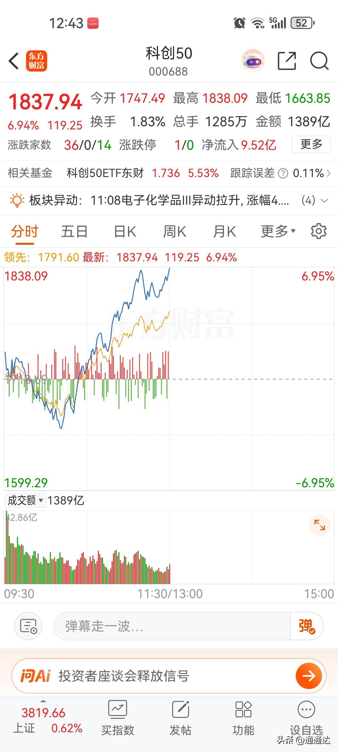 科创板大幅度拉升，肯定是卖出的好时机，现在行情就是暴涨暴跌没有见底，大涨全卖，大