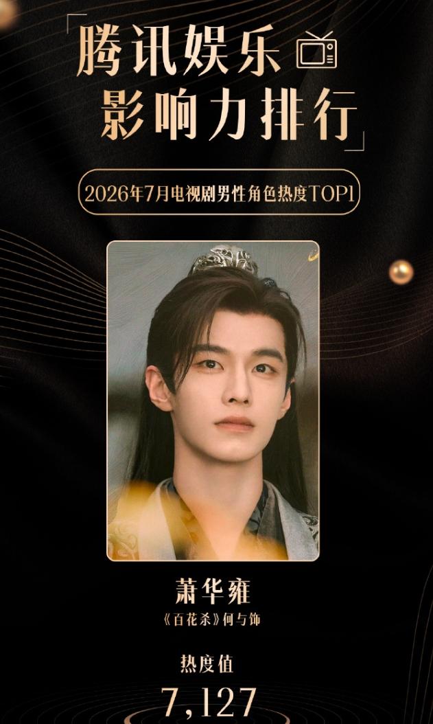 何与7月男性角色热度冠军！
何与拿下腾讯娱乐影响力排行榜电视剧男性角色热度冠军，