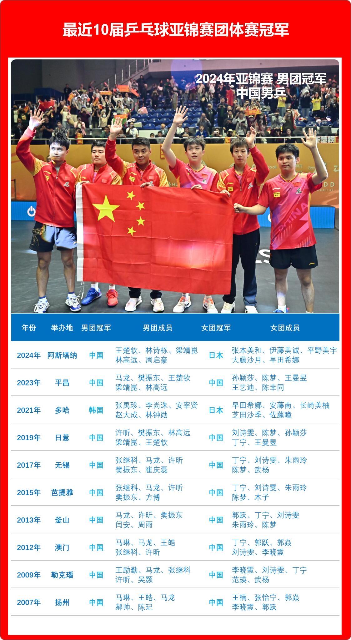 历史战绩，依旧相当耀眼，超级的无敌，清一色的中国，时不时冒出来一个，这是对我们实