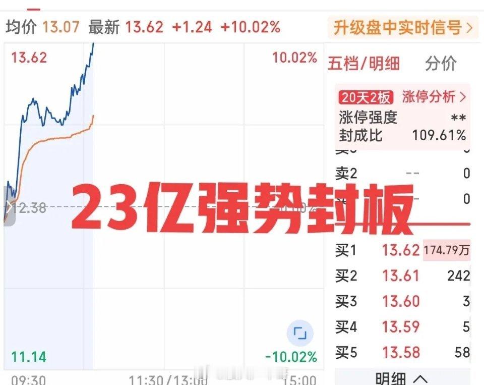 新易盛暴跌原因你敢信？反正我是惊呆了！刚刚大盘下跌之际，这只票一骑绝尘强势封板！