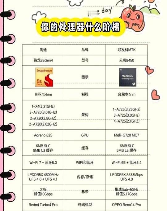 骁龙8S Gen4单核2000、多核10000，安兔兔200万，天玑8450单核