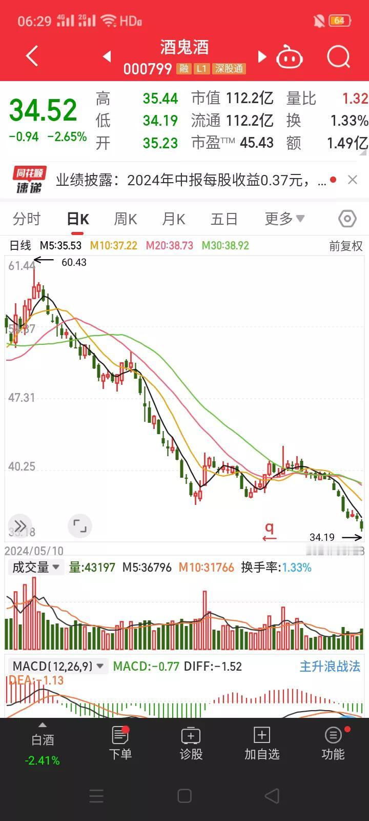 大跌眼镜，酒鬼酒半年报业绩同比下降71.32%，白酒行业的寒冬正在一步步逼近。
