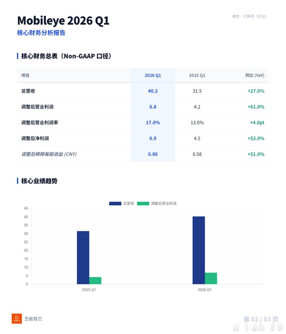 Mobileye在2026年第一季度营收40.2亿元，同比增长27%，主要由Ey