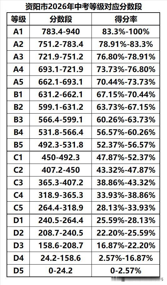 资阳市2026年中考等级分数段共设置20个等级，分别是A1-A5、B1-B5、C
