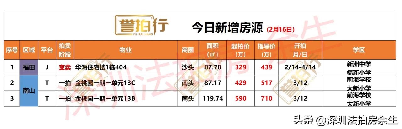 深圳法拍房：今日新增……
1、今天新增3套，一拍2套，变卖1套
2、华海住宅楼，
