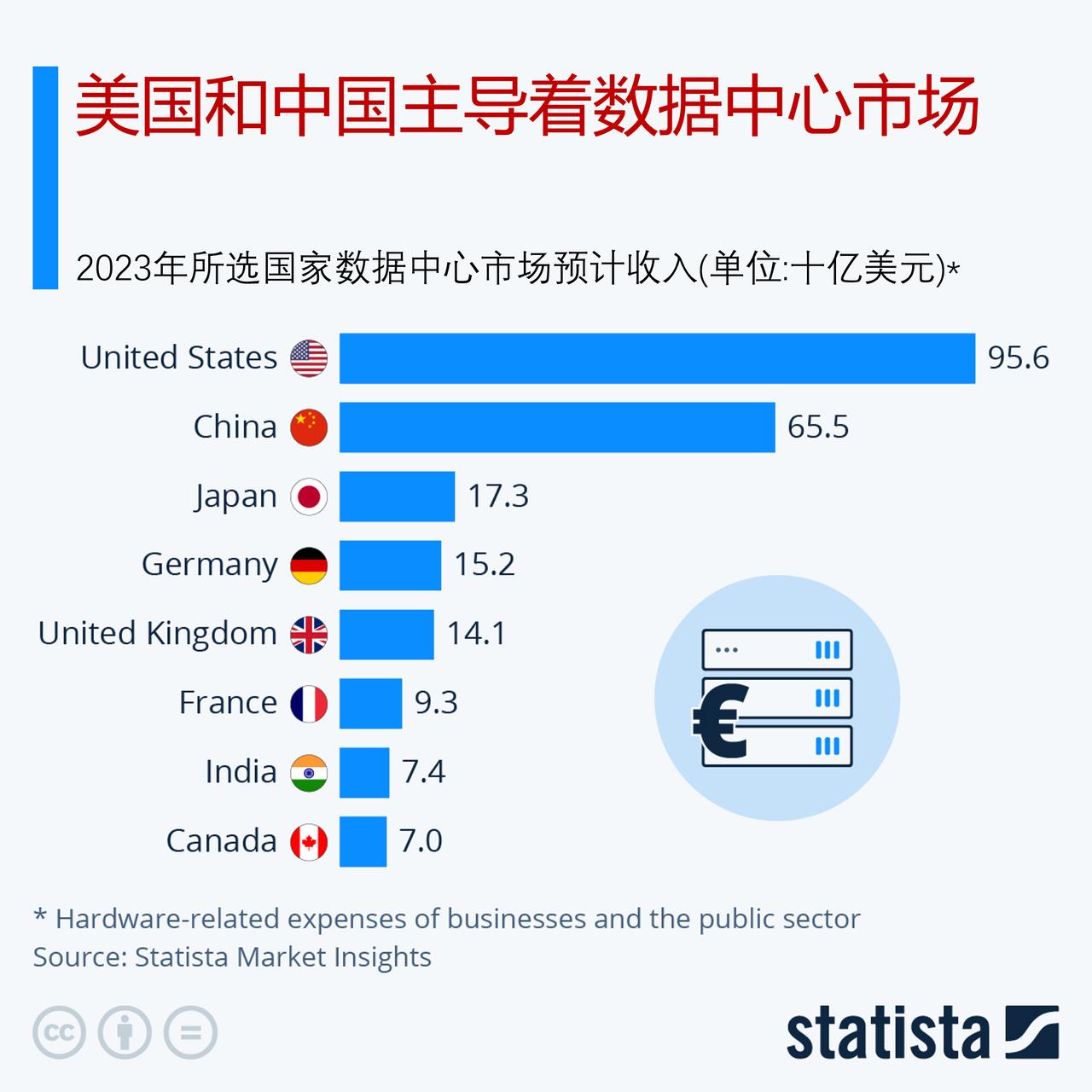 全球数据中心市场哪家强？美国和中国主导着数据中心市场。

如下图信息图所示，到目