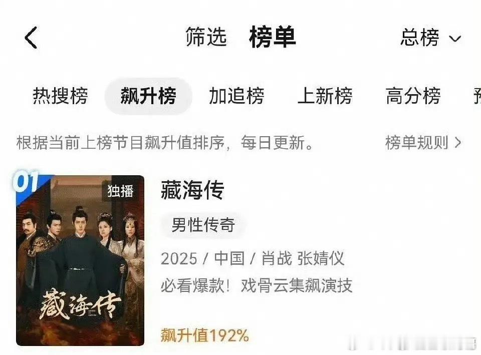 藏海传再次飙升榜192%第一，播完六个月还不断有新观众进场[哆啦A梦吃惊][哆啦